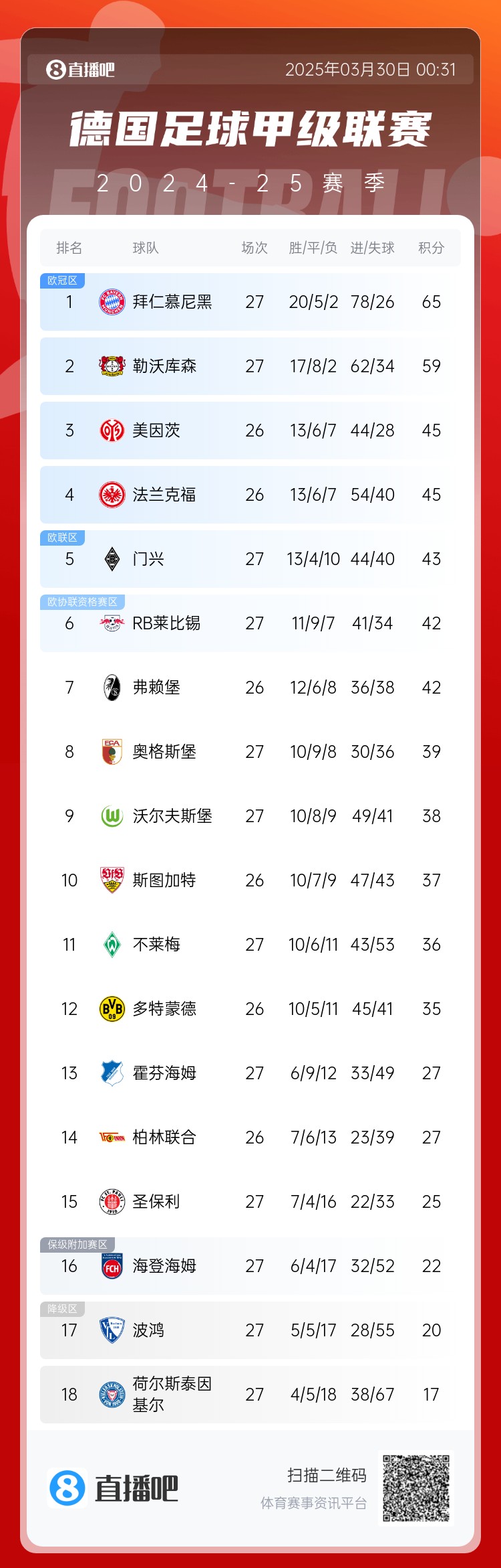 6分差距！拜仁藥廠剩余7輪對比：4對手相同，后者多踢倆保級隊