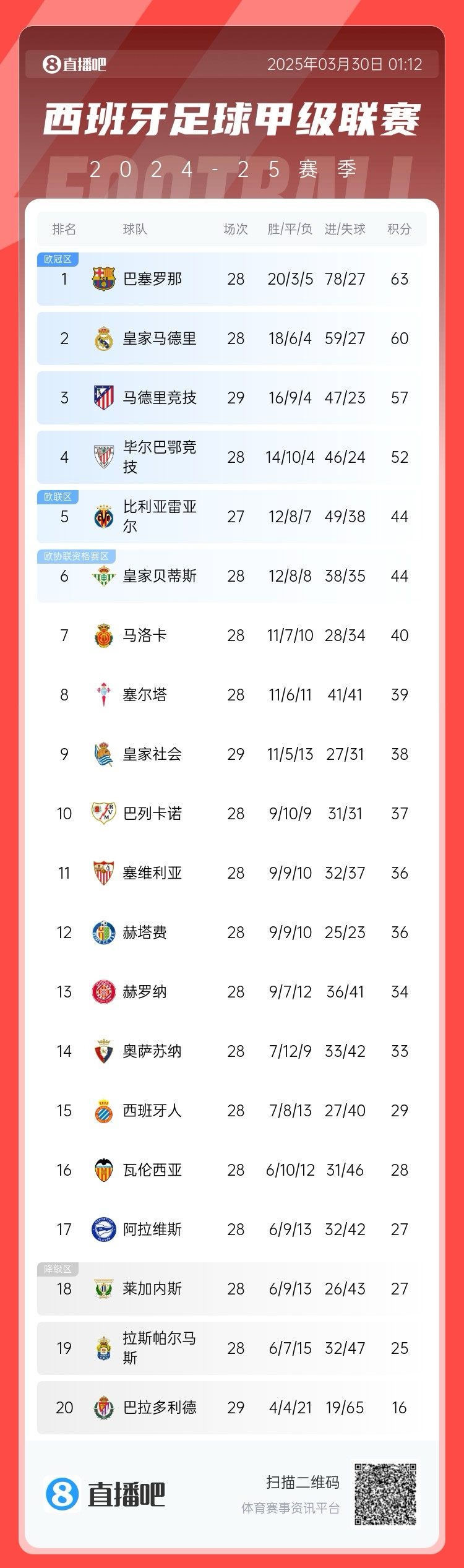 退出爭冠？西甲積分榜：馬競聯(lián)賽3場不勝，先賽落后巴薩6分