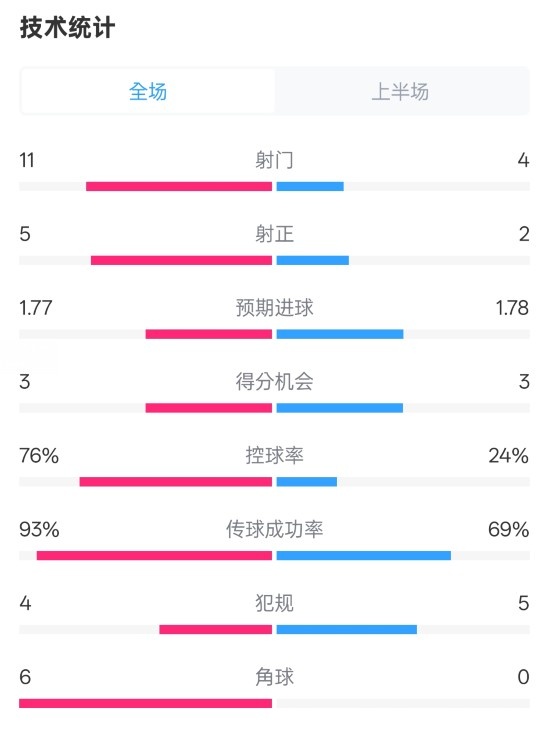 皇馬半場(chǎng)1-2萊加內(nèi)斯數(shù)據(jù)：射門11-4，射正5-2，控球率76%-24%