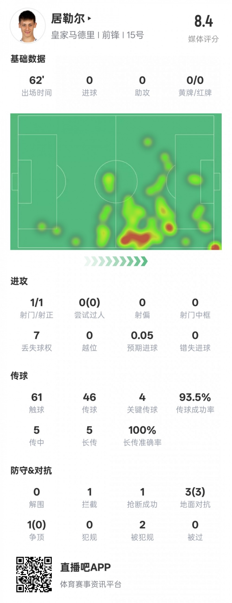 居勒爾本場數(shù)據(jù)：1造點4關鍵傳球&傳球成功率93.5%，評分8.4