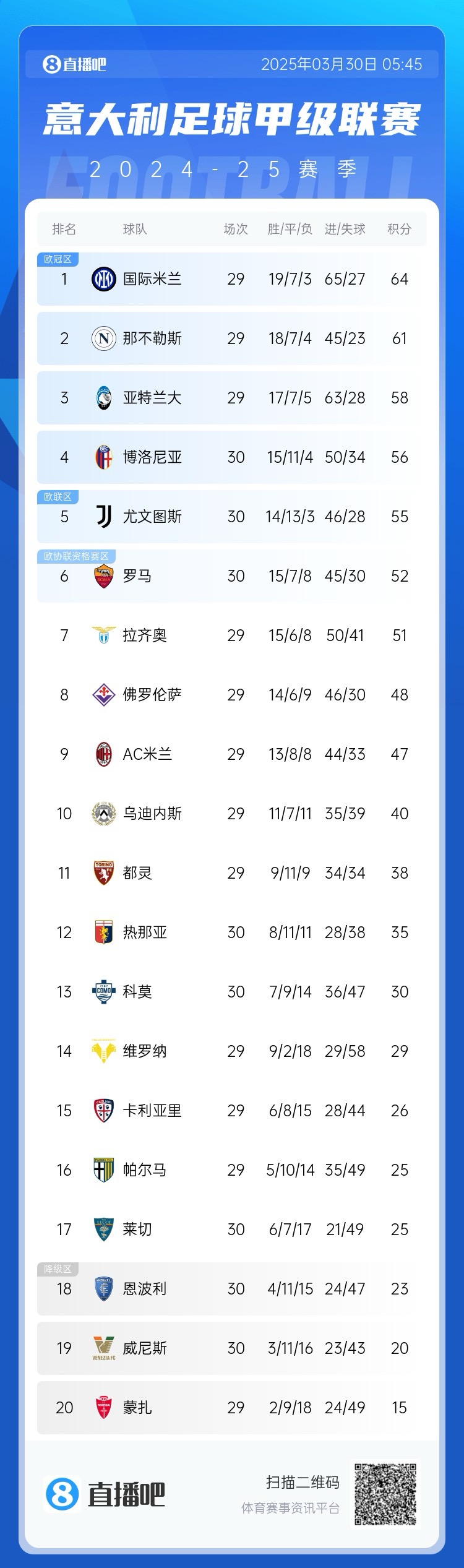 白熱化階段！意甲爭(zhēng)四3隊(duì)齊刷刷1-0贏球，藍(lán)鷹紫百合米蘭將遇強(qiáng)敵