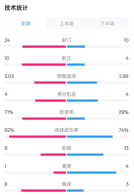皇馬3-2萊加內斯全場數(shù)據(jù)：射門24-10，射正10-4，控球率71%-29%