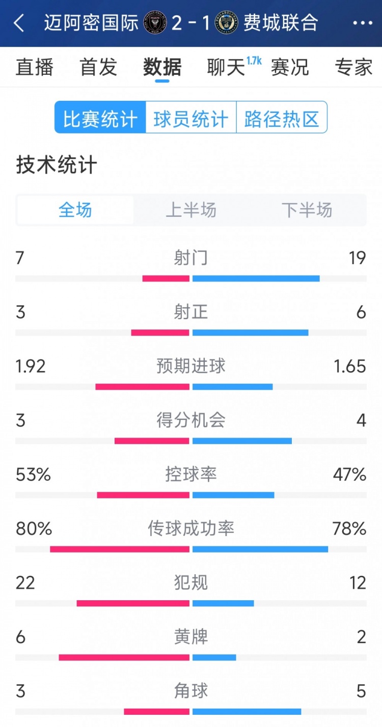 效率占優(yōu)！邁阿密?chē)?guó)際2-1費(fèi)城聯(lián)合全場(chǎng)數(shù)據(jù)：射門(mén)7-19，射正3-6