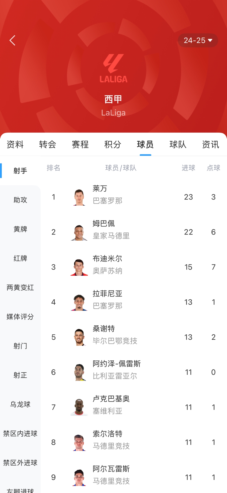 白熱化！西甲金靴最新賠率：萊萬1.9、姆巴佩2.0，兩人僅差1球！