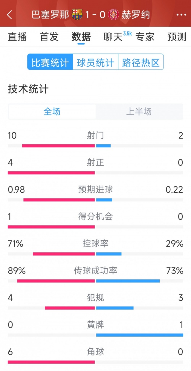 一球領(lǐng)先，巴薩vs赫羅納半場(chǎng)數(shù)據(jù)：射門10-2，射正4-0