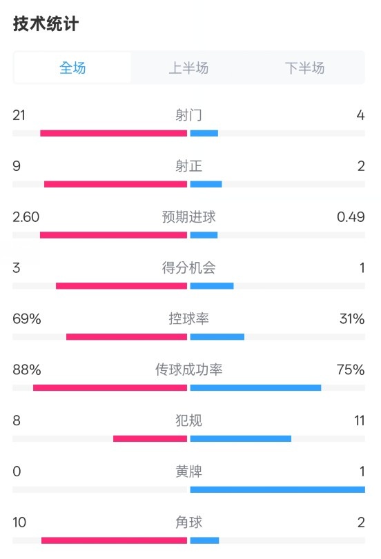 巴薩4-1赫羅納全場數(shù)據(jù)：射門21-4，射正9-2，控球率69%-31%