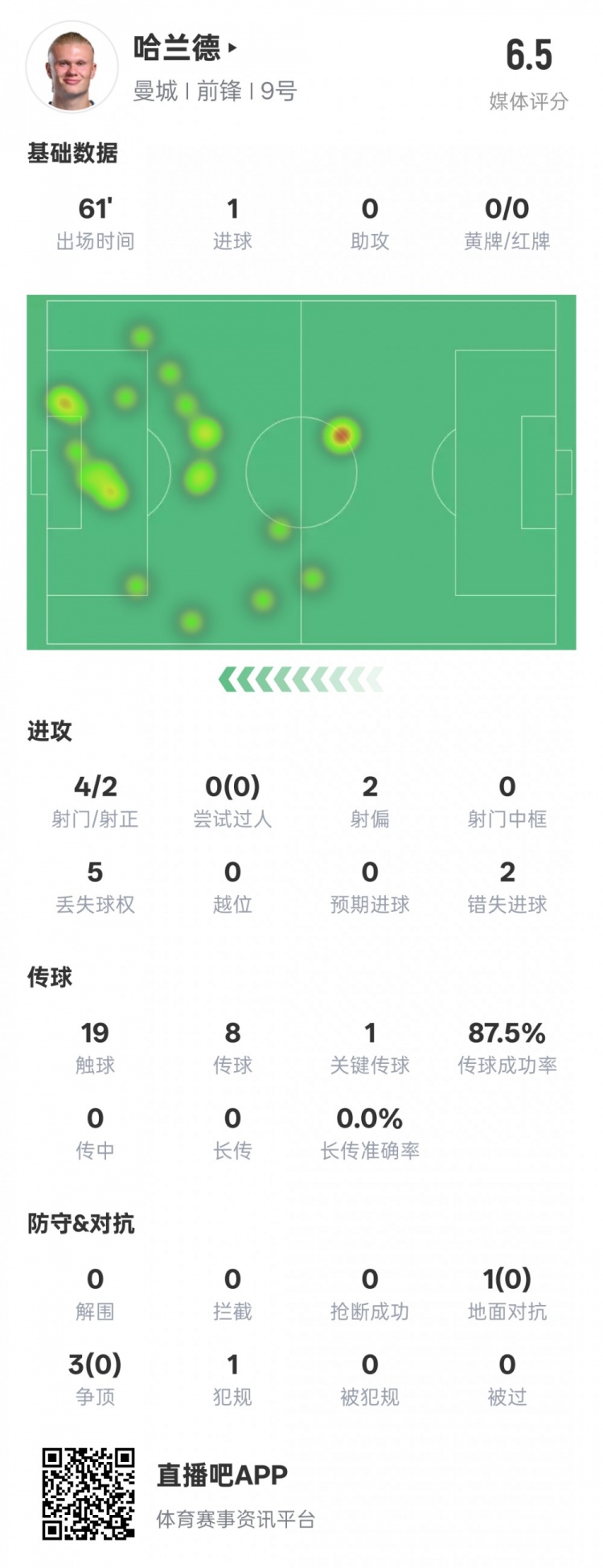 哈蘭德本場(chǎng)數(shù)據(jù)：1進(jìn)球1關(guān)鍵傳球2錯(cuò)失進(jìn)球機(jī)會(huì)，評(píng)分6.5