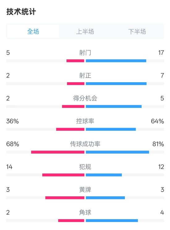 伯恩茅斯1-2曼城全場(chǎng)數(shù)據(jù)：射門5-17，射正2-7，控球率36%-64%
