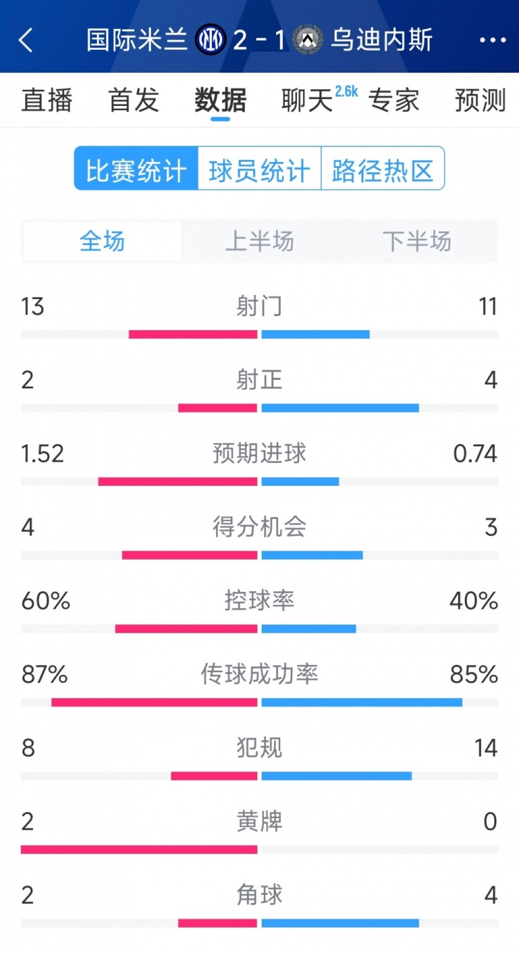 國米2射正進2球，國米2-1烏迪內斯全場數(shù)據(jù)：射門13-11，射正2-4