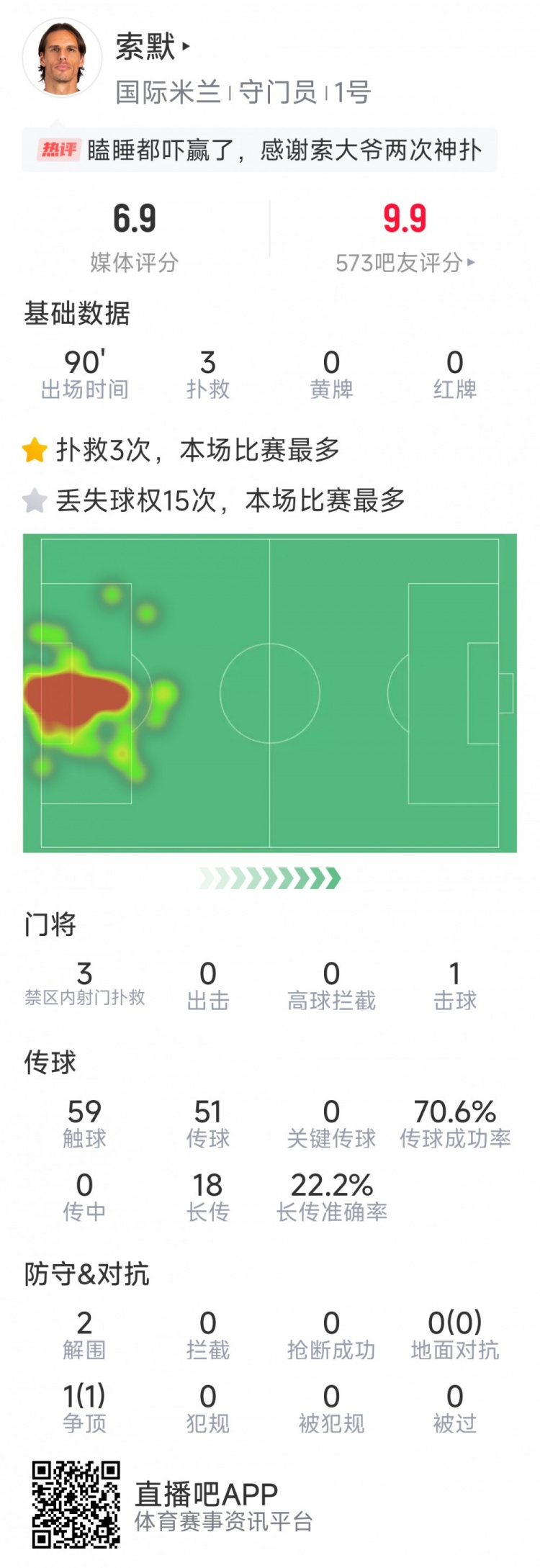 補時神撲保住勝利，索默本場數(shù)據(jù)：3次關鍵撲救，2次解圍